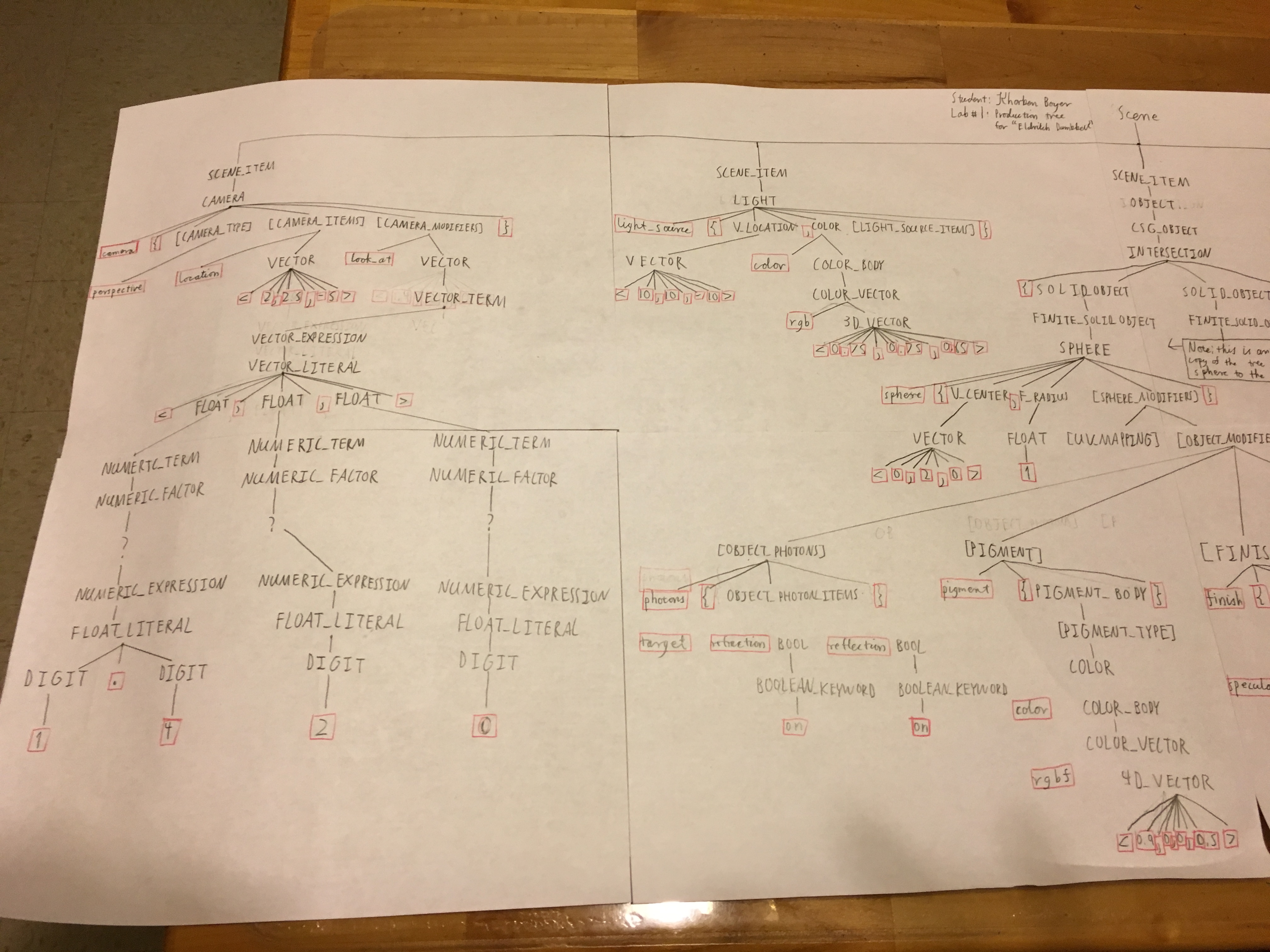production_tree_part_1